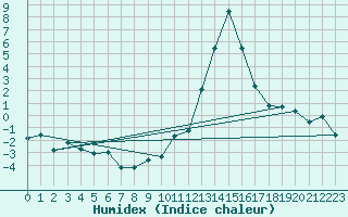 Courbe de l'humidex pour Aoste (It)