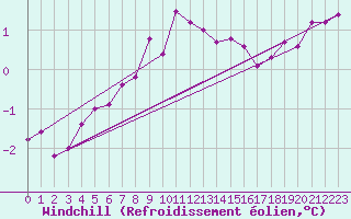 Courbe du refroidissement olien pour Nidingen