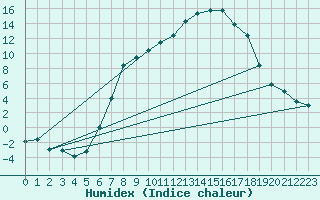 Courbe de l'humidex pour Illesheim