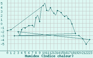 Courbe de l'humidex pour Leknes