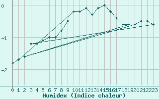 Courbe de l'humidex pour Weissenburg