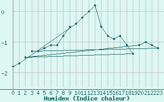 Courbe de l'humidex pour Braunlage