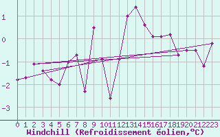 Courbe du refroidissement olien pour Wynau