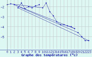 Courbe de tempratures pour Piz Martegnas