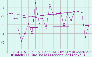 Courbe du refroidissement olien pour Jan Mayen