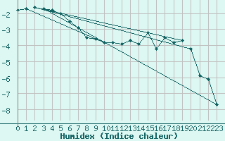 Courbe de l'humidex pour Spa - La Sauvenire (Be)