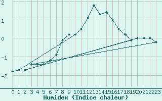 Courbe de l'humidex pour Neuhaus A. R.