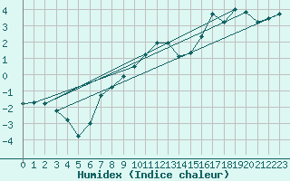 Courbe de l'humidex pour Mierkenis