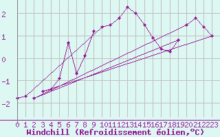 Courbe du refroidissement olien pour Hoerby