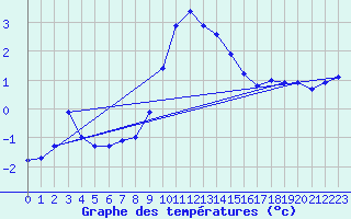 Courbe de tempratures pour Roc St. Pere (And)