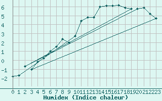 Courbe de l'humidex pour Mont-Aigoual (30)