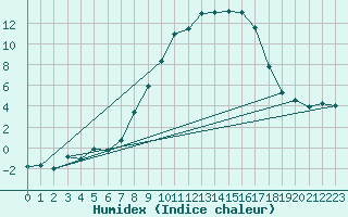 Courbe de l'humidex pour Boltigen