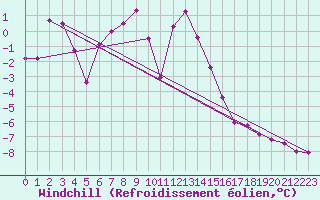 Courbe du refroidissement olien pour Aiguilles Rouges - Nivose (74)