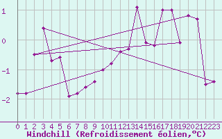 Courbe du refroidissement olien pour Weissenburg