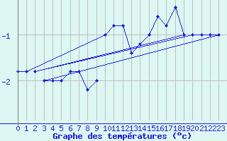 Courbe de tempratures pour Pian Rosa (It)