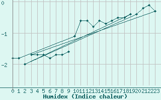 Courbe de l'humidex pour Feuchtwangen-Heilbronn