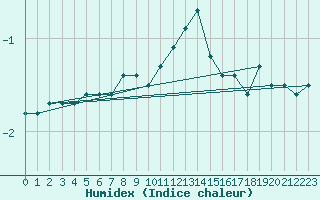 Courbe de l'humidex pour Laegern