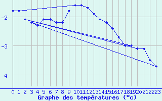 Courbe de tempratures pour Svenska Hogarna