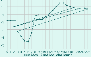 Courbe de l'humidex pour Fortun