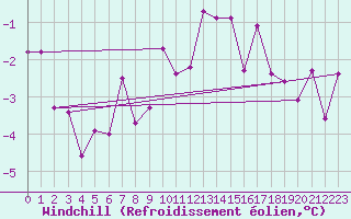 Courbe du refroidissement olien pour Aasele