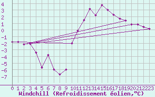 Courbe du refroidissement olien pour Niort (79)