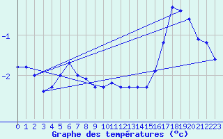 Courbe de tempratures pour Brocken