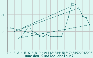Courbe de l'humidex pour Brocken