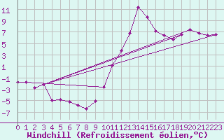 Courbe du refroidissement olien pour Saint-Auban (04)