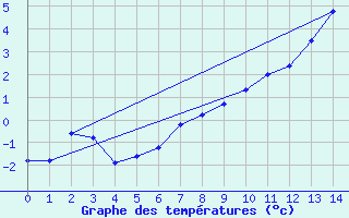 Courbe de tempratures pour Aoste (It)