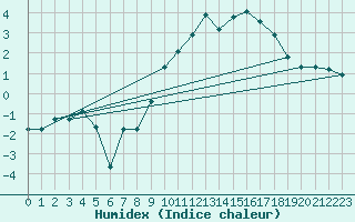 Courbe de l'humidex pour Recoules de Fumas (48)