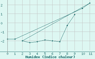 Courbe de l'humidex pour Couvercle-Nivose (74)