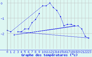 Courbe de tempratures pour Kustavi Isokari