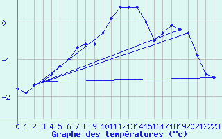 Courbe de tempratures pour Stavoren Aws