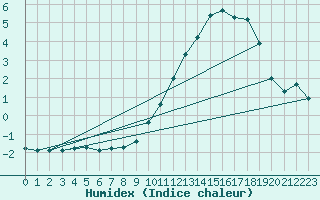 Courbe de l'humidex pour Selonnet - Chabanon (04)