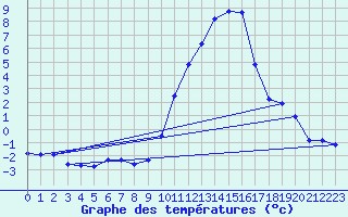 Courbe de tempratures pour Embrun (05)