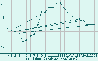 Courbe de l'humidex pour Weihenstephan