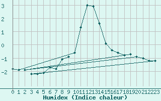 Courbe de l'humidex pour Jungfraujoch (Sw)