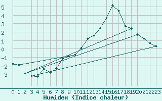 Courbe de l'humidex pour Ciudad Real (Esp)