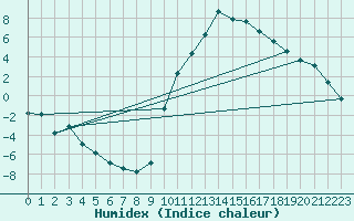 Courbe de l'humidex pour Sisteron (04)