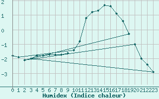 Courbe de l'humidex pour Sgur-le-Chteau (19)