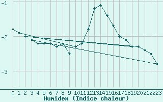 Courbe de l'humidex pour Constance (All)