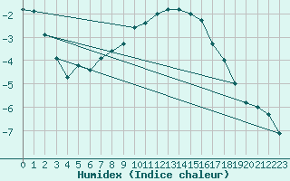 Courbe de l'humidex pour Arjeplog