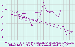 Courbe du refroidissement olien pour Salen-Reutenen