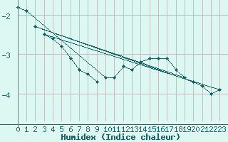 Courbe de l'humidex pour Le Puy - Loudes (43)