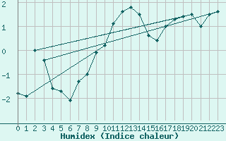 Courbe de l'humidex pour Berne Liebefeld (Sw)