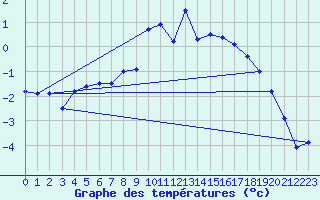 Courbe de tempratures pour Hjartasen
