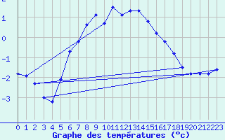 Courbe de tempratures pour Serak