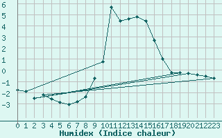 Courbe de l'humidex pour Drammen Berskog