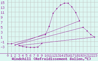 Courbe du refroidissement olien pour Bourg-en-Bresse (01)