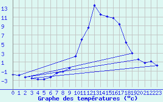 Courbe de tempratures pour Chamonix-Mont-Blanc (74)